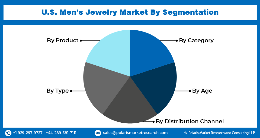 U.S. Men’s Jewelry Seg